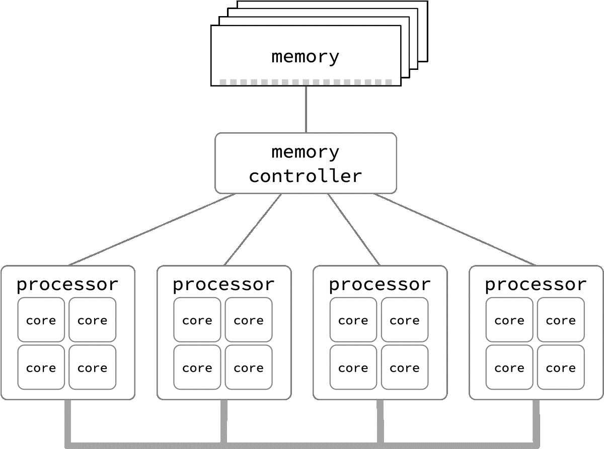 Cornell Virtual Workshop > Parallel Programming Concepts and High ...
