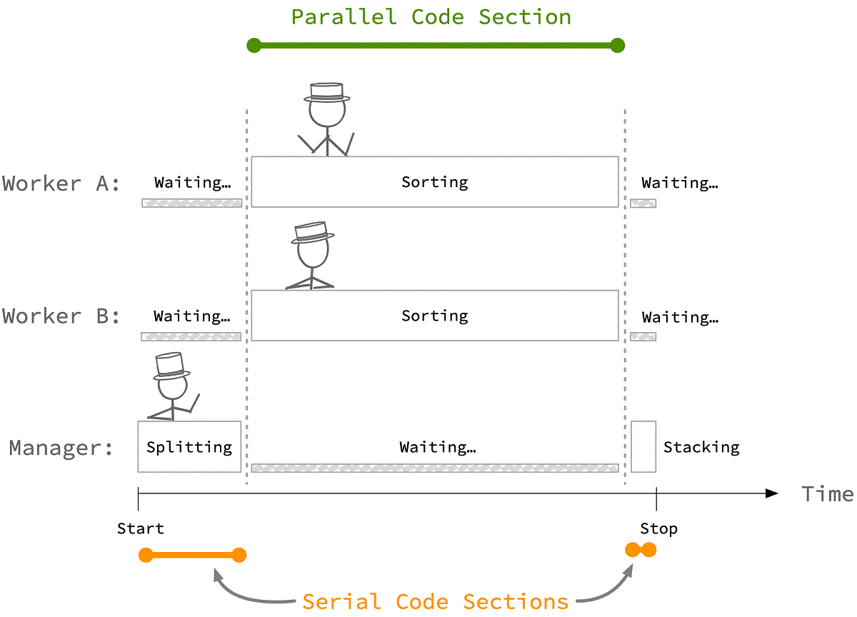 A timeline showing when different workers are active. In serial segments, only one worker is active while in parallel segments, two or more workers are active.