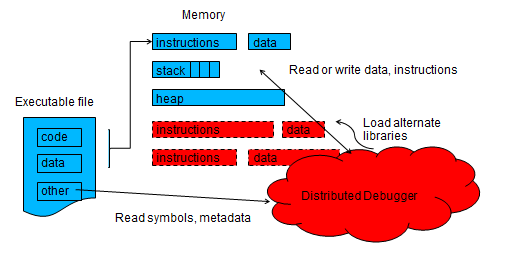 A distributed debugger may load alternate libraries (e.g. MPI) so that it can capture information about process activity.