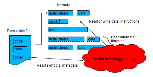 A symbolic debugger can inspect the runtime state of memory or execution