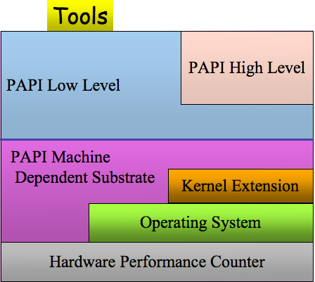 PAPI Library Diagram