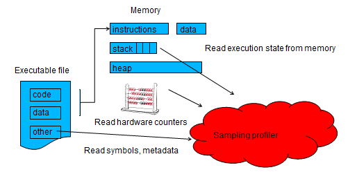 Statistical sampling reads values of from hardware counters or application memory at regular intervals