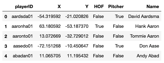 New dataframe containing TSNE coordinates X and Y for each player