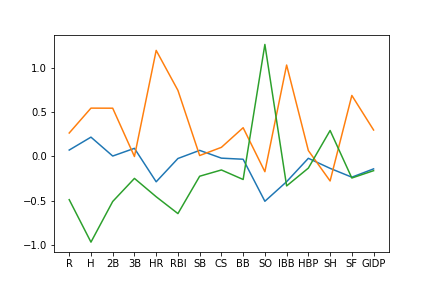 k-means clustering of batting statistics