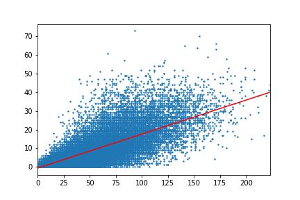 Linear regression of homeruns and strikeouts