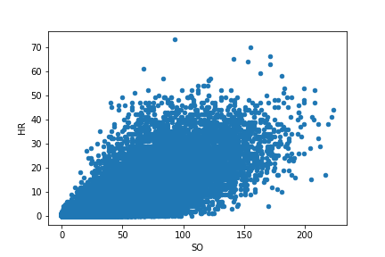 Scatter plot of home runs and strikeouts