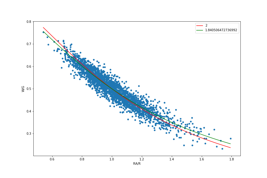 Best fit of data to Pythagorean formula with variable exponent