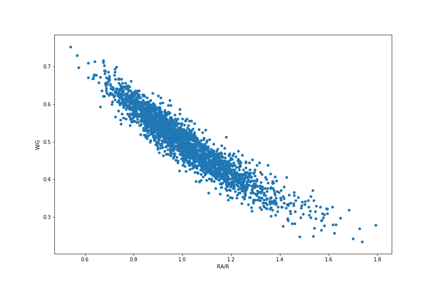 Scatter plot of win ratio W/G versus run ratio RA/R