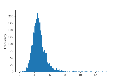 Histogram of the runs per game data