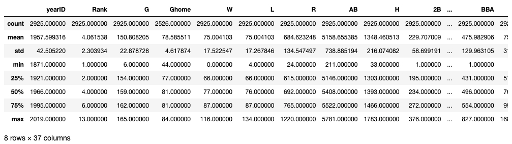 Summary statistics for teams dataframe, produced the  describe method