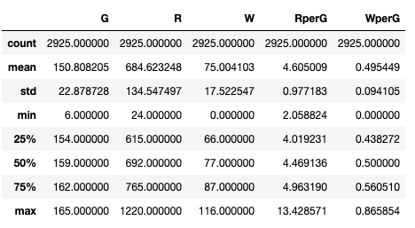 Summary statistics for a subset of teams dataframe, produced the  describe method