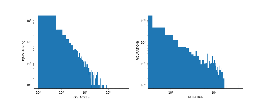 Distributions of fire sizes and durations, exhibiting apparent power-law tails