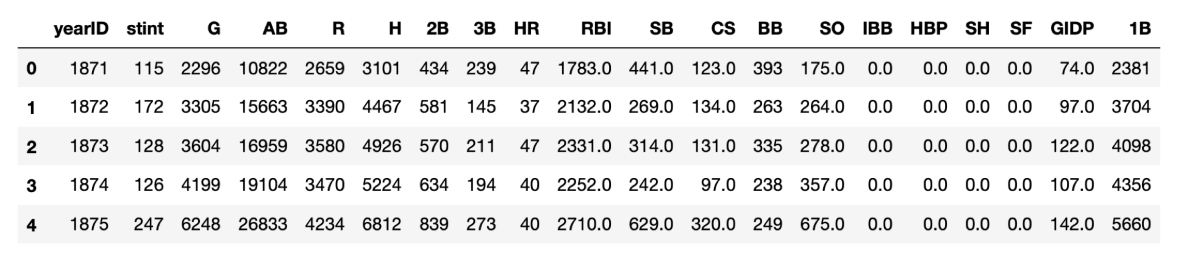 A glimpse at the batting_by_year dataframe created by grouping all statistics by year