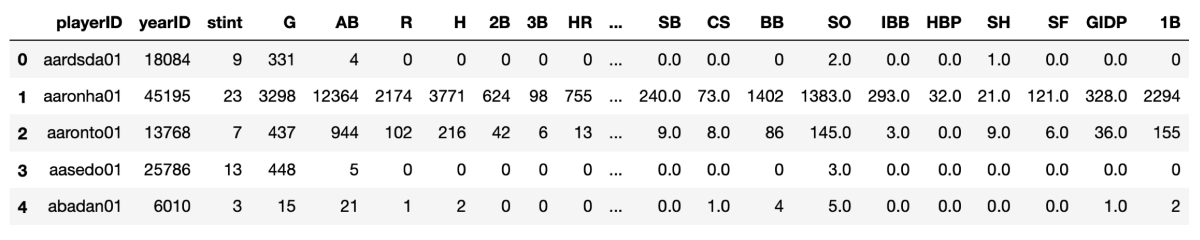 A glimpse at the pl_bat dataframe created by group all statistics by player