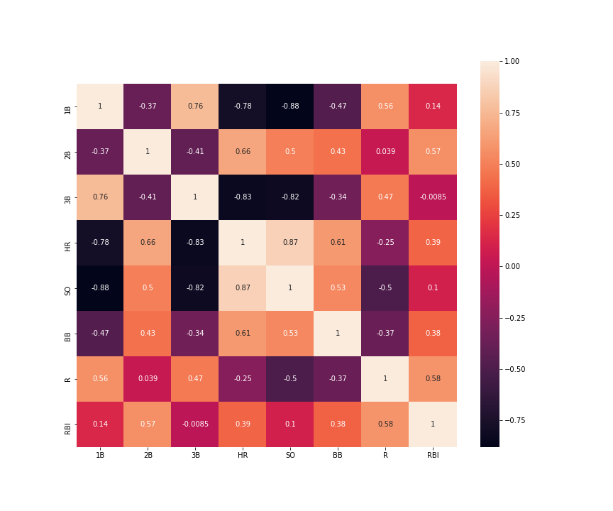 Heat map of correlations among batting statistics