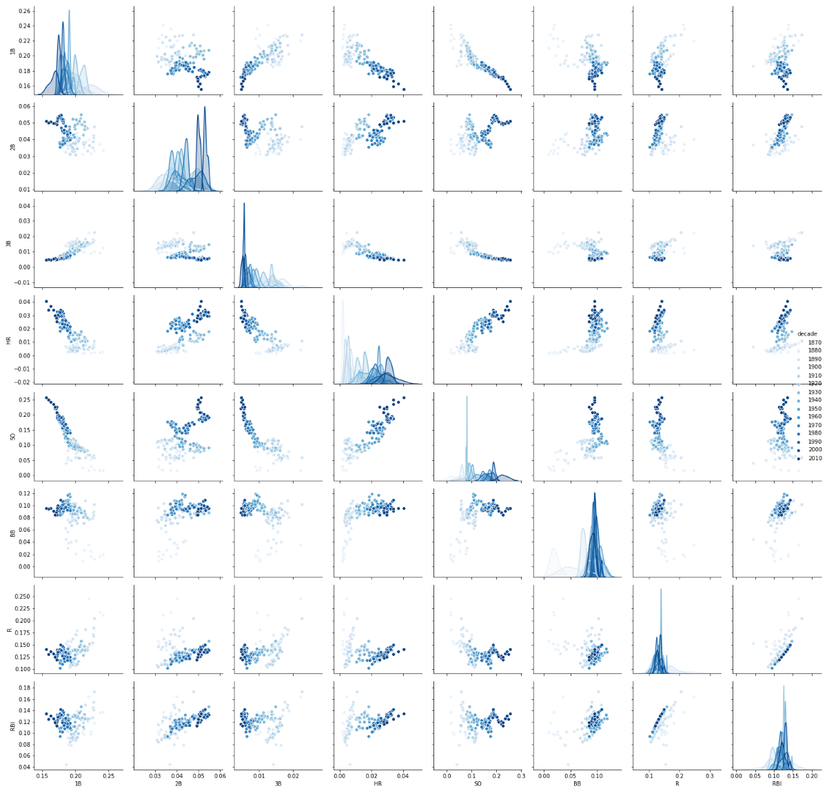 A scatter plot grid of baseball batting statistics