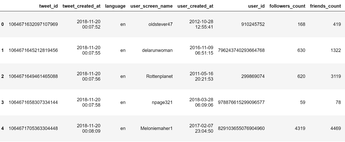 The first five rows of the Twitter 'climatechange' dataset.