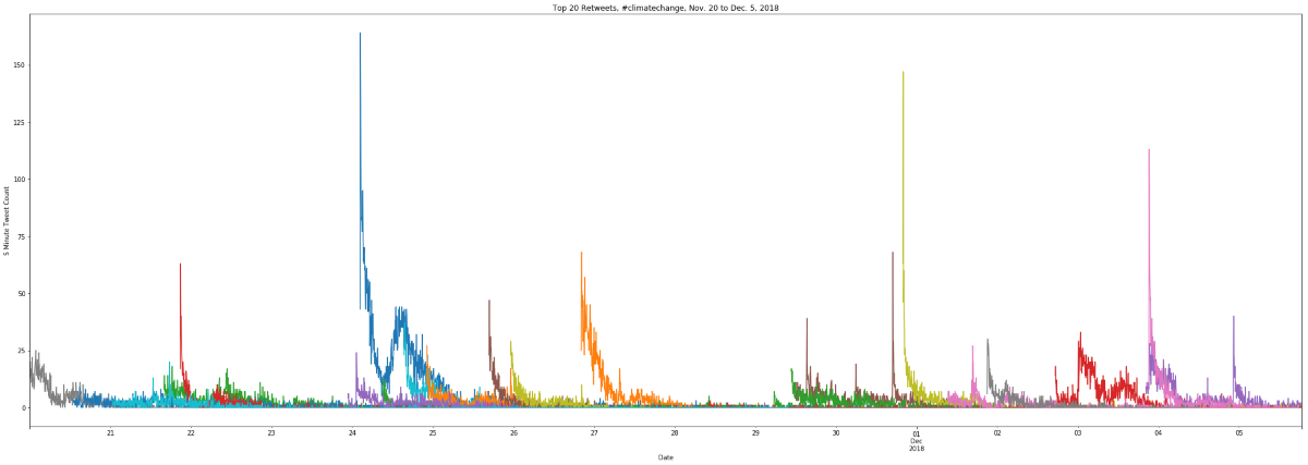 Tweet frequency count using matplotlib.