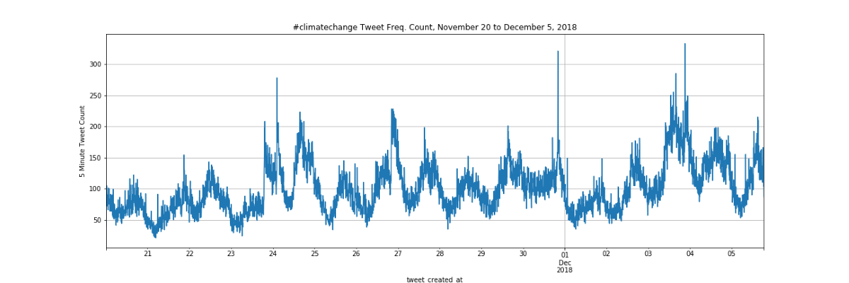 Tweet frequency count using matplotlib.