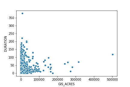 Scatter plot of fire sizes and durations