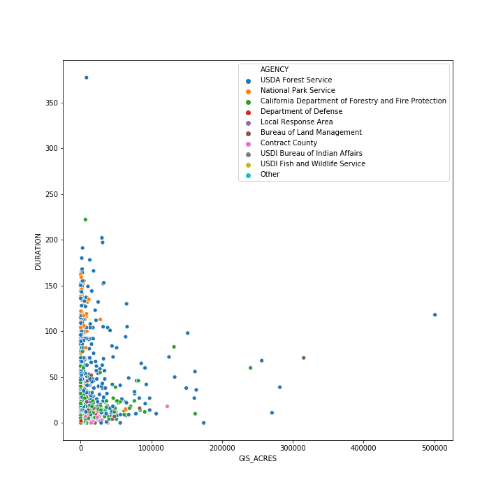 Scatter plot of fire sizes and durations, colored by the relevant agency responsible for dealing with the fire