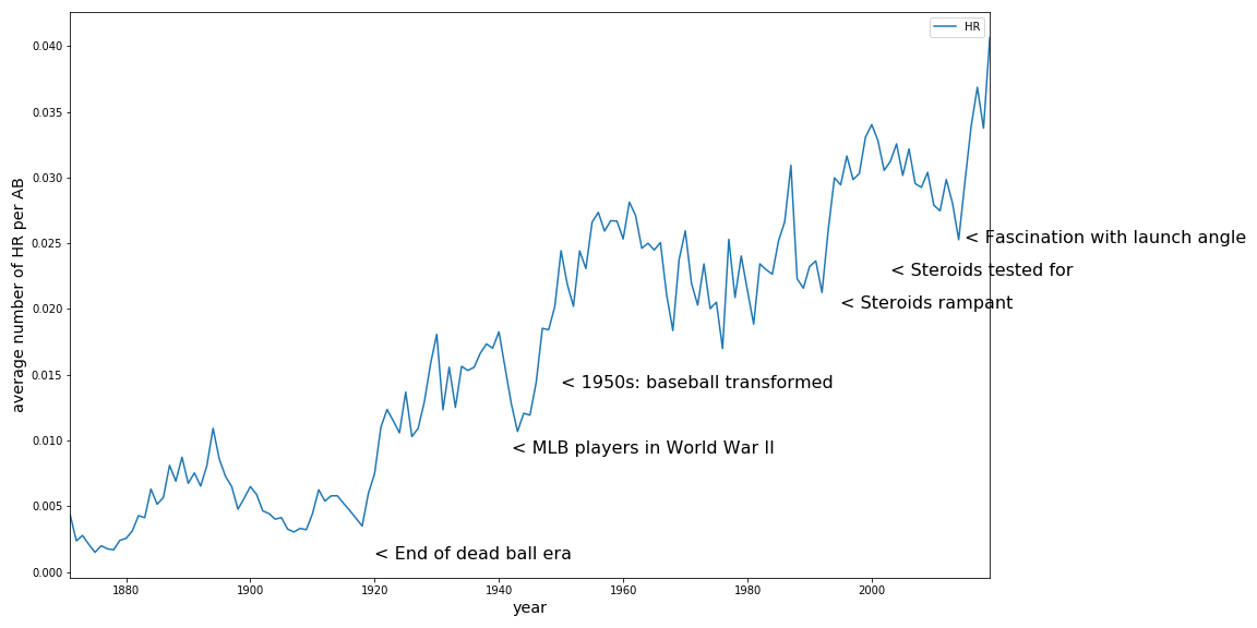 A history of Home Runs in baseball