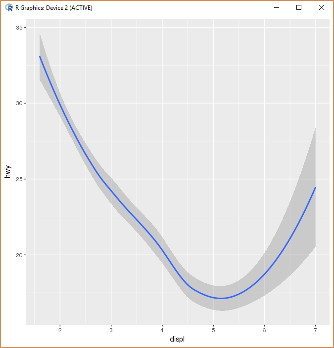 image of smoothed line graph of highway mileage on the y-axis against engine displacement on the x-axis