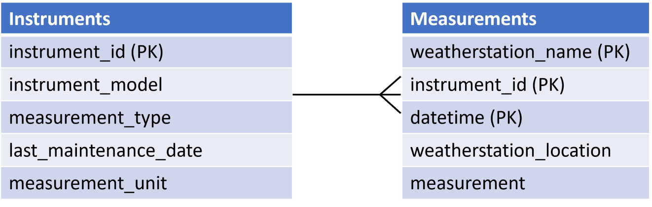 An Instruments table and a Measurements
table joined by a foreign key