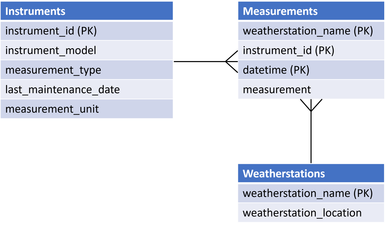 An Instruments table, a Measurements
table and a Weatherstations table; Instruments and Measurements are joined by a foreign key, as are Weatherstations and Measurements.