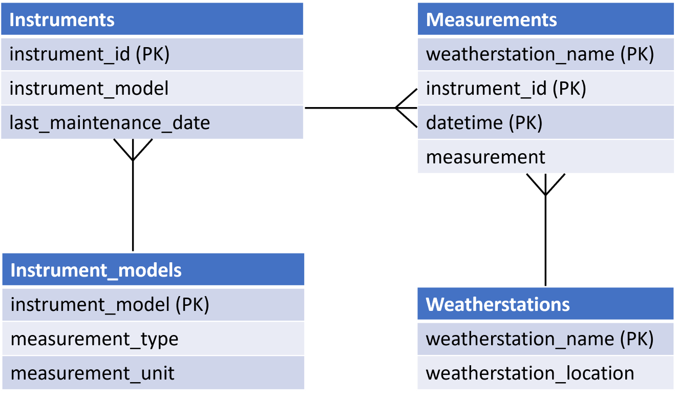 An Instruments table, an Instruments_models table,
        a Measurements table and a Weatherstations table; Instruments and Measurements are joined by a foreign key, as are Weatherstations and Measurements
        and Instruments_models and Instruments