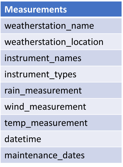 Basic table containing 9 columns