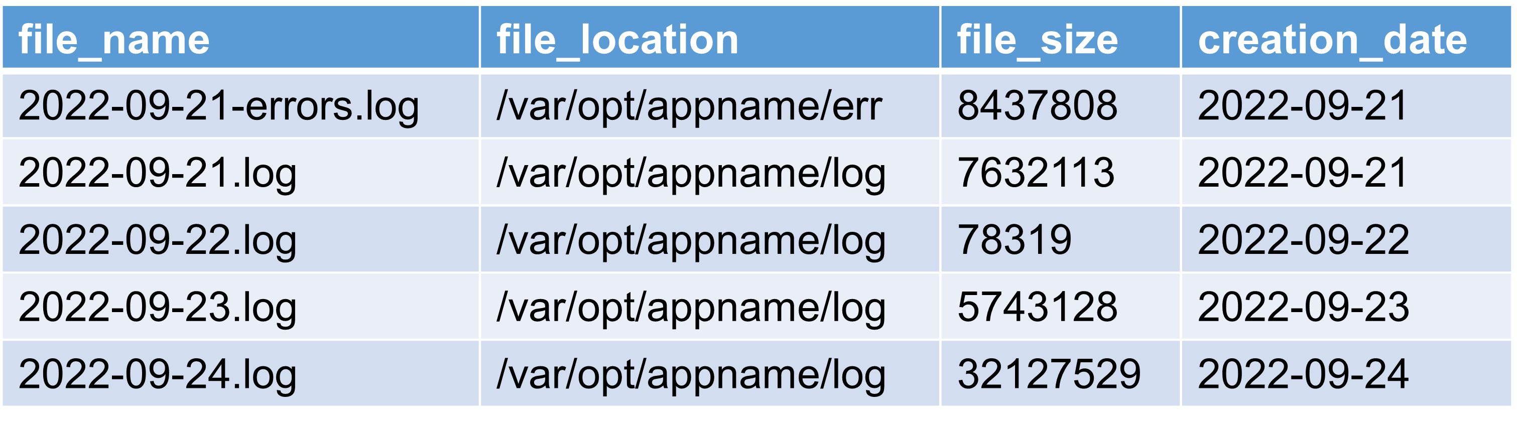 Basic table containing one file per row, consisting of file_name, file_location, file_size and creation_date