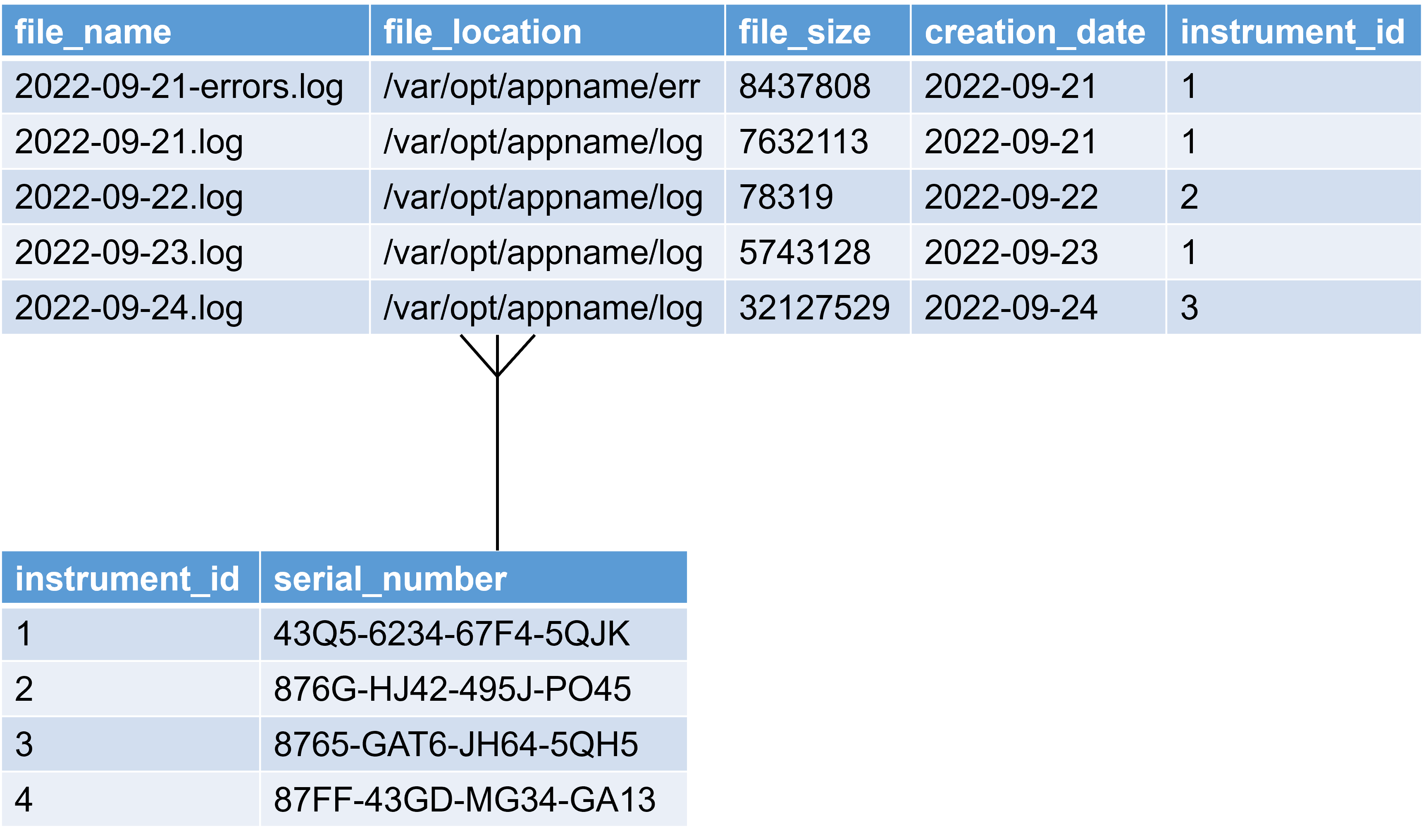 Two tables, one containing one
        file per row, consisting of file_name, file_location, file_size, creation_date and instrument_id, and the other consisting of instrument_id and
serial number; the two tables are connected by a branching connector with three ends at the first table, and one on the second