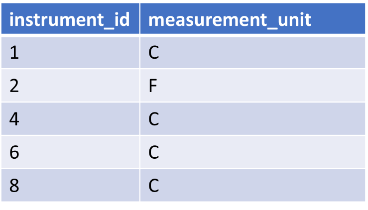 Cornell Virtual Workshop > Relational Databases > Using SQL > SQL JOINs