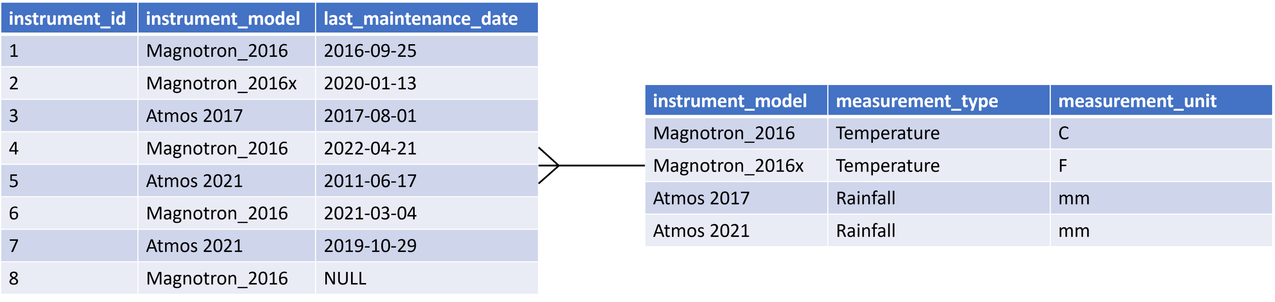 The Instruments and
        Instruments_models tables with 8 and 4 lines of data, respectively