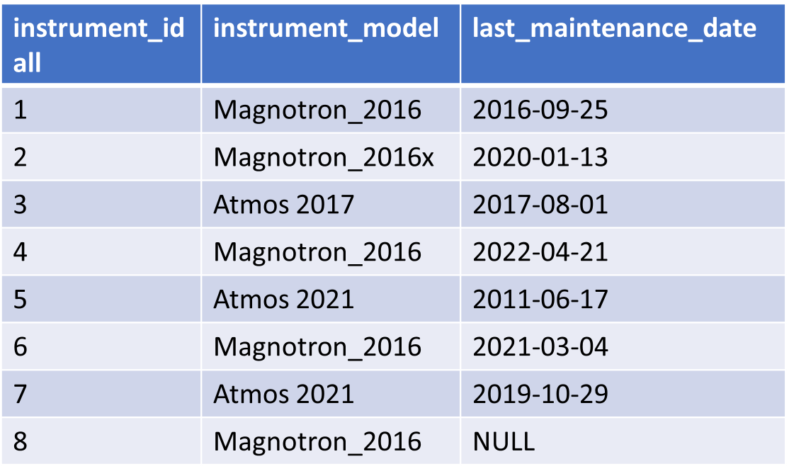 All of the data in the
        Instruments table