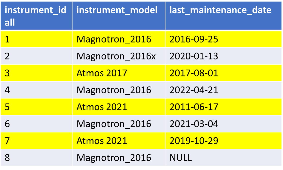 Instruments data with the rows
        that have a last_maintenance_date before 1st january 2020 highlighted