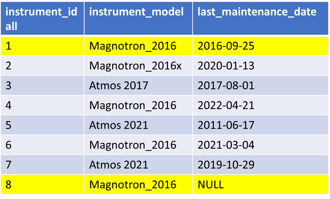 Instruments data with the
        Magnotron_2016 rows that either have a last_maintenance_date between 1st january 2016 and 1st January 2021, or have a NULL value for maintenance_date,
        highlighted