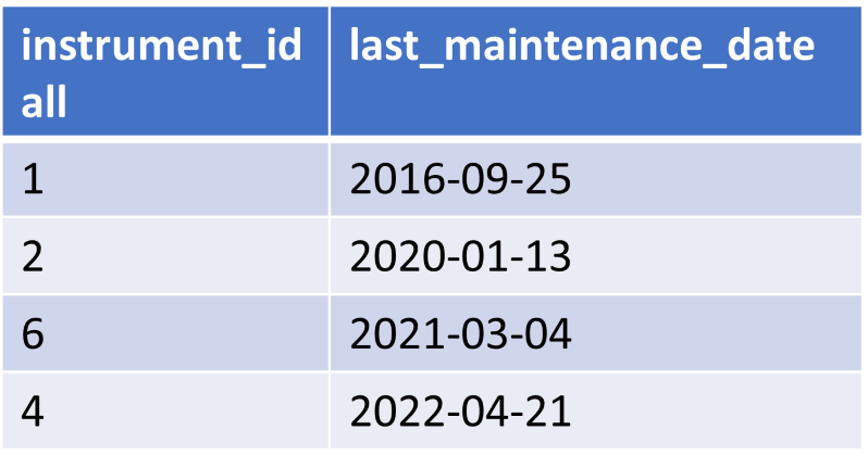 instrument_id
        and last_maintenance_date for Magnotron_2016-like instruments, ordered by last_maintenance_date ascending