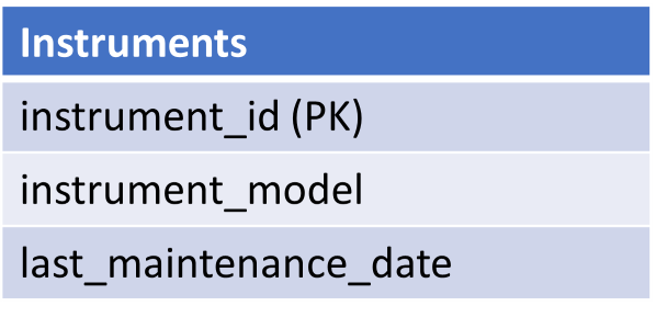 An Instruments table, 
           with columns for instrument_id as primary key, instrument_model and last_maintenance_date