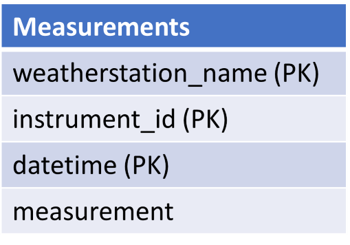 A Measurements table, with
        columns for weatherstation_name, instrument_id, datetime and measurement