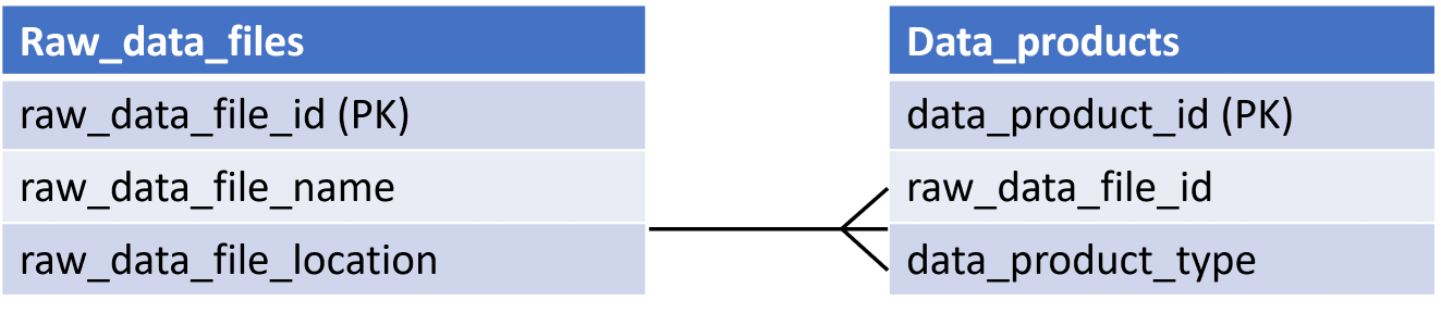 A Raw_data_files table
        and a data_products table, with a foreign key from data_products to raw_data_files on raw_data_file_id