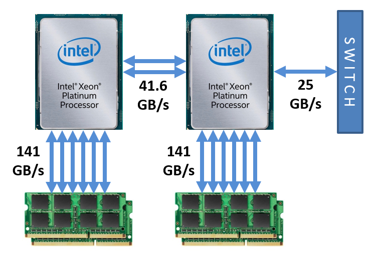 Depiction of the key components of a Frontera node and the bandwidths that link them to each other and to remote nodes, as explained and detailed in the main text