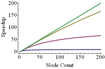 Perfect speedup is a straight line with slope 1. Speedup of real codes is represented by 3 curves that bend away from the straight line as the number of processors grows. Amdahl's Law indicates severe loss of efficiency even for the code with just 0.1 percent serial time.