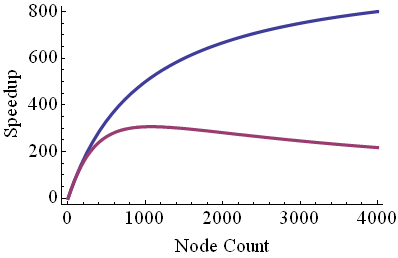 Typical scalability is worse than Amdahl's Law: as N increases, the speedup curve flattens sooner and may ultimately decline.