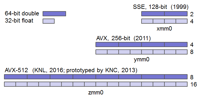 Cornell Virtual Workshop > Vectorization > Vector Hardware > Registers