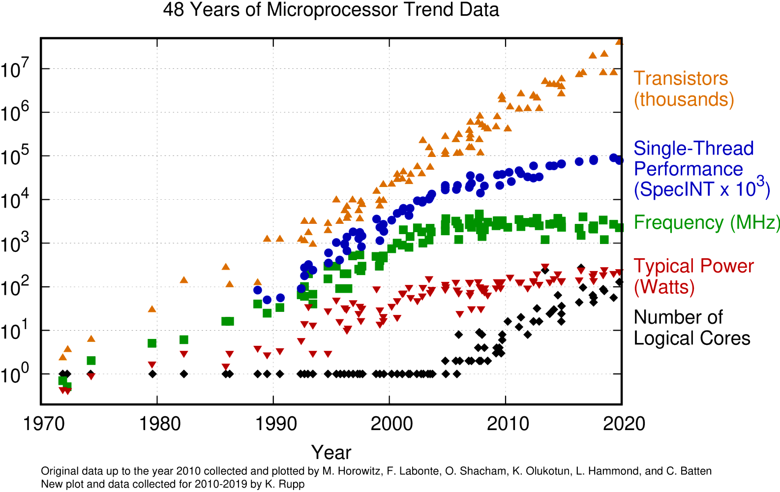 processor trend