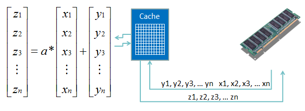 Memory to registers via cache