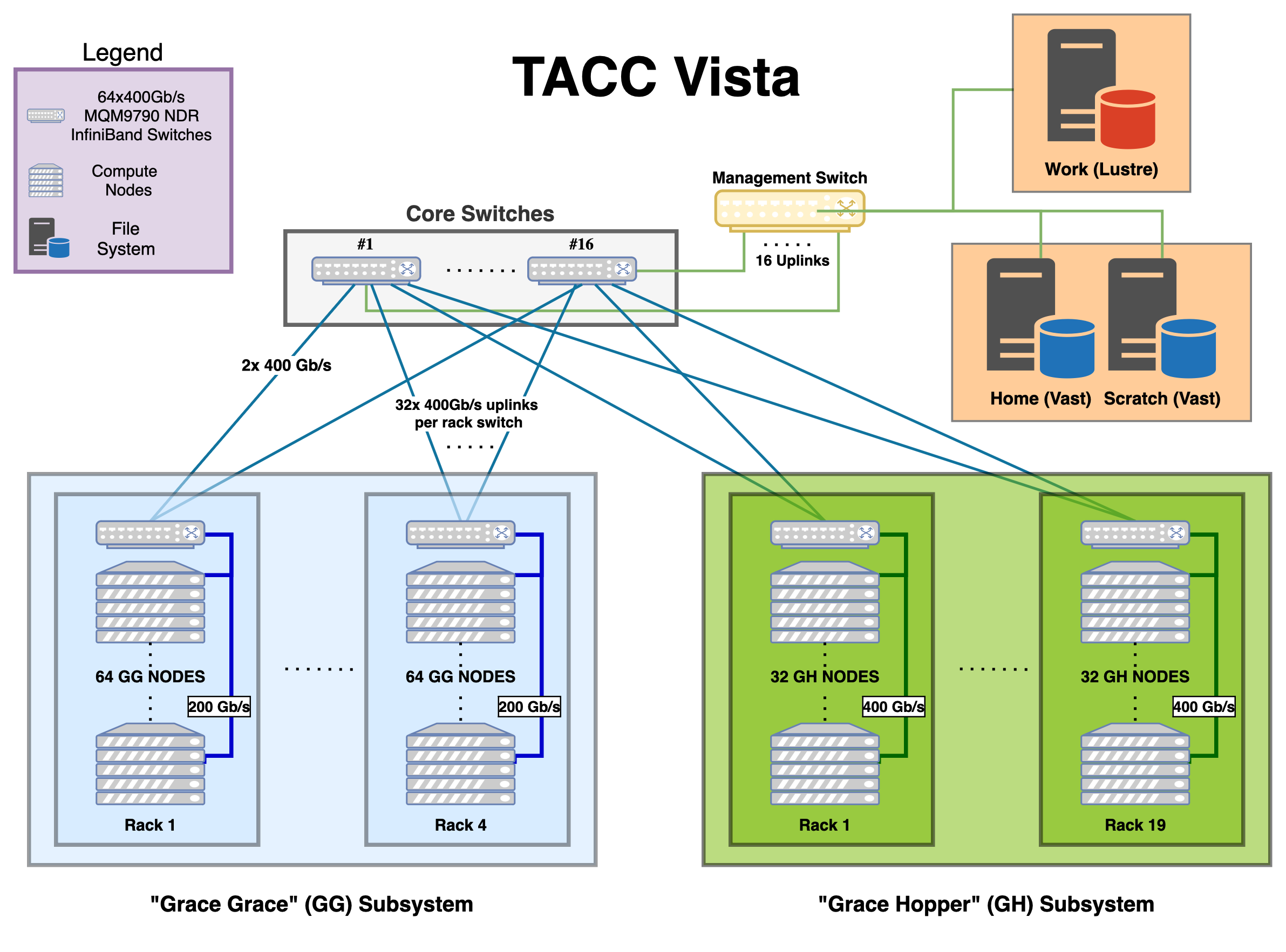 Vista System Diagram: user connects to one of the login nodes through SSH over the internet; from there, the user can schedule jobs on typical or specialized compute nodes, which are connected to each other and to file systems via an interconnect.